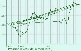 Graphe de la pression atmosphrique prvue pour Robion