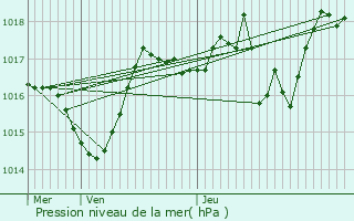 Graphe de la pression atmosphrique prvue pour Aubignan