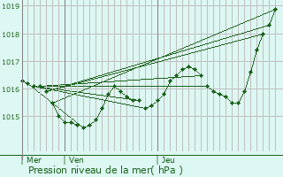 Graphe de la pression atmosphrique prvue pour Bassanne