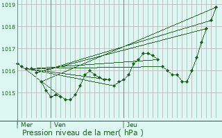 Graphe de la pression atmosphrique prvue pour Gironde-sur-Dropt