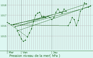 Graphe de la pression atmosphrique prvue pour L