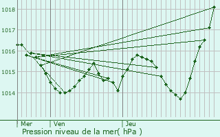 Graphe de la pression atmosphrique prvue pour Dieupentale