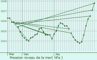 Graphe de la pression atmosphrique prvue pour Bruguires