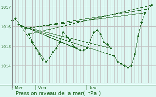 Graphe de la pression atmosphrique prvue pour Saint-Antonin-Noble-Val