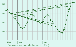 Graphe de la pression atmosphrique prvue pour Lacapelle-Livron