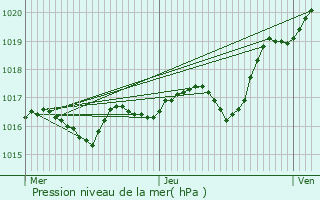 Graphe de la pression atmosphrique prvue pour Clon