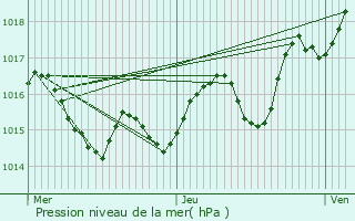 Graphe de la pression atmosphrique prvue pour Fonsorbes