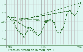 Graphe de la pression atmosphrique prvue pour L