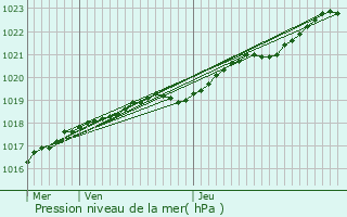 Graphe de la pression atmosphrique prvue pour Guilers