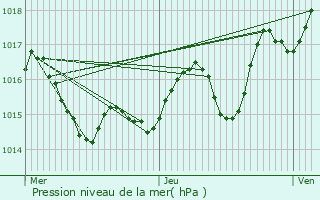 Graphe de la pression atmosphrique prvue pour Saint-Loup