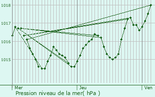 Graphe de la pression atmosphrique prvue pour Verlhac-Tescou