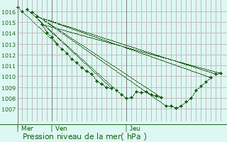 Graphe de la pression atmosphrique prvue pour Lpanges-sur-Vologne