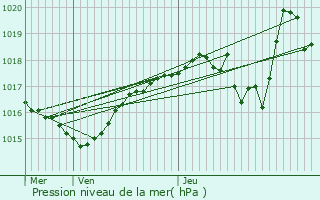 Graphe de la pression atmosphrique prvue pour Le Champ-prs-Froges