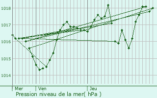 Graphe de la pression atmosphrique prvue pour Bdarrides