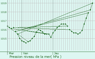 Graphe de la pression atmosphrique prvue pour Romestaing