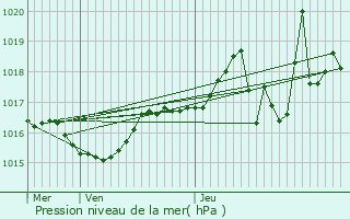 Graphe de la pression atmosphrique prvue pour Rochefort-Samson