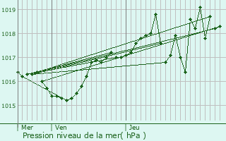 Graphe de la pression atmosphrique prvue pour Dionay