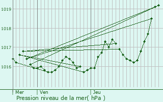 Graphe de la pression atmosphrique prvue pour Mauprvoir