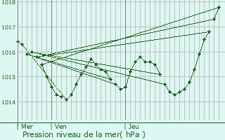 Graphe de la pression atmosphrique prvue pour Bouloc