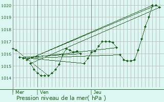 Graphe de la pression atmosphrique prvue pour Angas