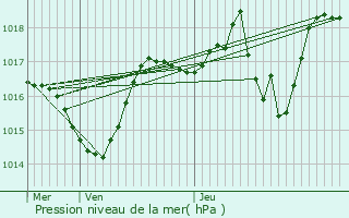 Graphe de la pression atmosphrique prvue pour Saint-Restitut