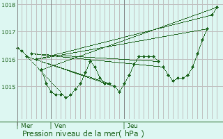 Graphe de la pression atmosphrique prvue pour Villeral