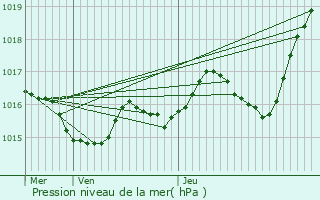 Graphe de la pression atmosphrique prvue pour Verdelais