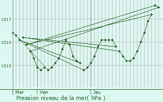 Graphe de la pression atmosphrique prvue pour Capdrot