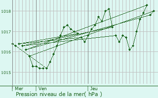 Graphe de la pression atmosphrique prvue pour Bellegarde