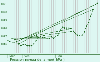 Graphe de la pression atmosphrique prvue pour Mortagne-sur-Svre