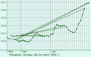 Graphe de la pression atmosphrique prvue pour Mallivre