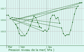 Graphe de la pression atmosphrique prvue pour Soucirac