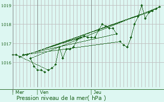 Graphe de la pression atmosphrique prvue pour Bnonces