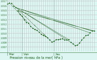 Graphe de la pression atmosphrique prvue pour Darney