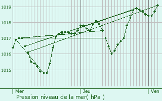 Graphe de la pression atmosphrique prvue pour Ourches