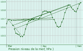 Graphe de la pression atmosphrique prvue pour Molezon