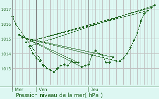 Graphe de la pression atmosphrique prvue pour Beauprau