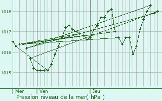 Graphe de la pression atmosphrique prvue pour Manduel