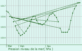 Graphe de la pression atmosphrique prvue pour Veyrignac