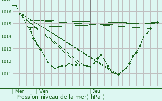 Graphe de la pression atmosphrique prvue pour Saint-Sulpice