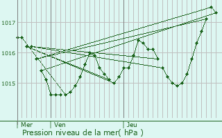 Graphe de la pression atmosphrique prvue pour Siorac-en-Prigord