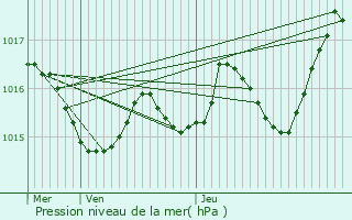 Graphe de la pression atmosphrique prvue pour Limeuil