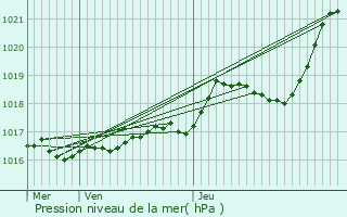 Graphe de la pression atmosphrique prvue pour La Montagne