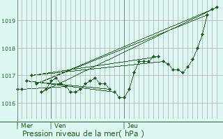 Graphe de la pression atmosphrique prvue pour Saint-Vivien