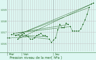 Graphe de la pression atmosphrique prvue pour La Jarne