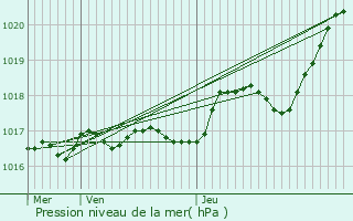 Graphe de la pression atmosphrique prvue pour Grosbreuil