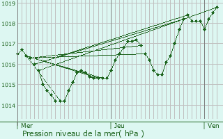 Graphe de la pression atmosphrique prvue pour Bourriot-Bergonce