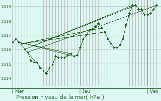 Graphe de la pression atmosphrique prvue pour Abre