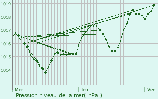 Graphe de la pression atmosphrique prvue pour Payros-Cazautets