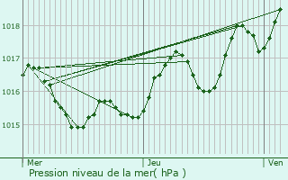 Graphe de la pression atmosphrique prvue pour Saint-Barthlmy-d